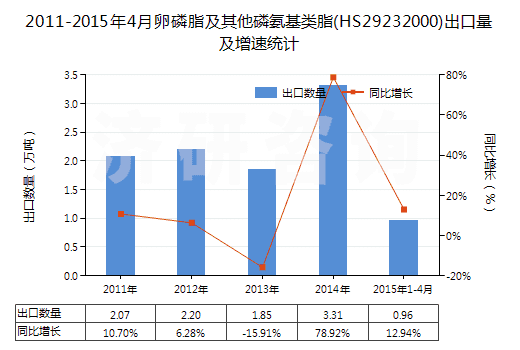 2011-2015年4月卵磷脂及其他磷氨基類(lèi)脂(HS29232000)出口量及增速統(tǒng)計(jì)